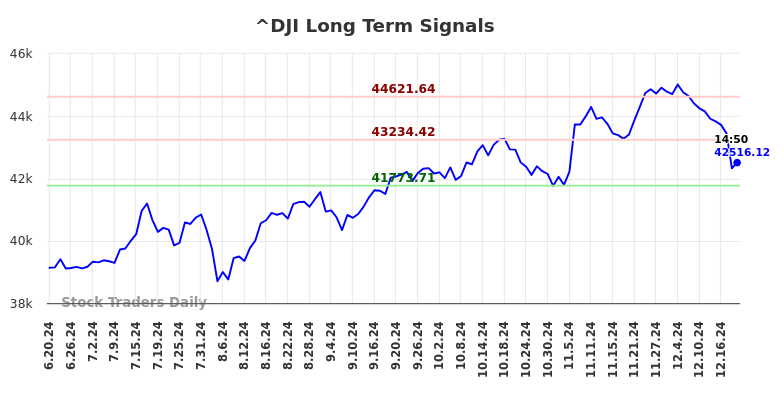 ^DJI Long Term Analysis for December 19 2024 ^DJI Long Term Analysis for December 19 2024